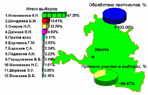 Итоги первого тура выборов Президента Республики Калмыкия